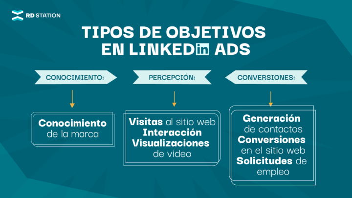 tipos-objetivos-linkedin-ads-blog-rdstation